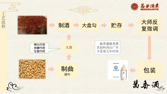 醬香白酒生產(chǎn)工藝流程