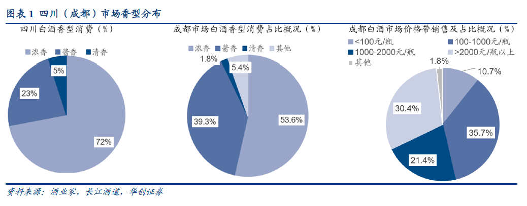 四川白酒消費(fèi)占比.png