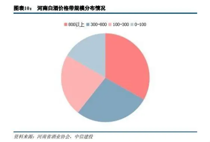 河南白酒價格帶規(guī)模.png